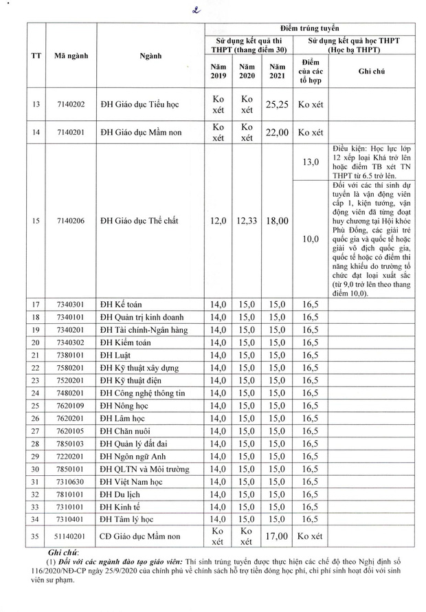 Trường Đại học công bố điểm chuẩn, sĩ tử khóc thét vì xuất hiện ngành học 30/30 điểm chưa đỗ-2