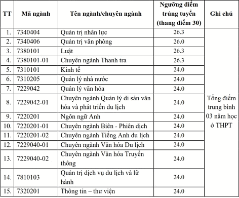 Điểm chuẩn xét tuyển đại học 2021: 71 trường công bố danh sách TRÚNG TUYỂN-17