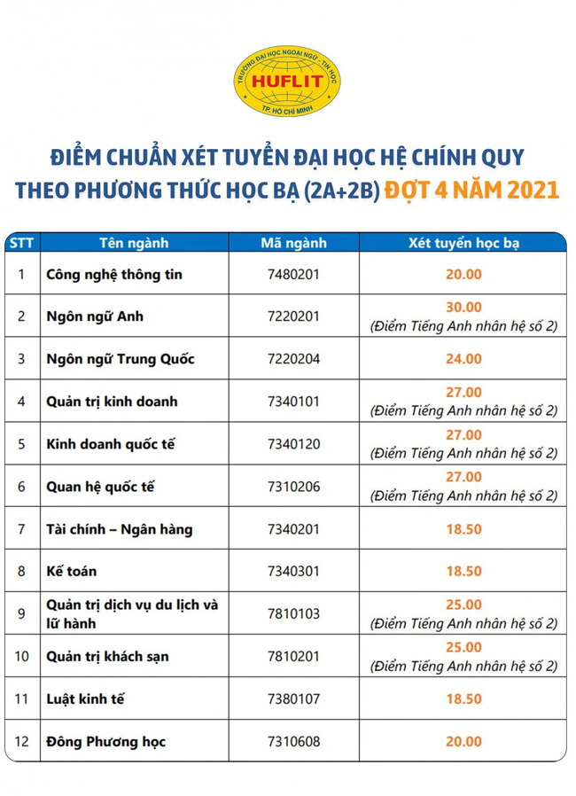 Điểm chuẩn xét tuyển đại học 2021: 71 trường công bố danh sách TRÚNG TUYỂN-4