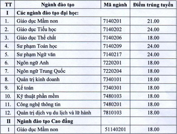 Điểm chuẩn xét tuyển đại học 2021: 71 trường công bố danh sách TRÚNG TUYỂN-12