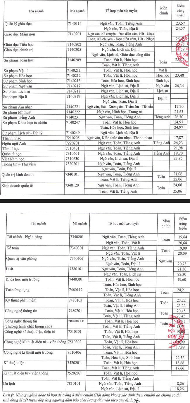 Điểm chuẩn xét tuyển đại học 2021: 71 trường công bố danh sách TRÚNG TUYỂN-2