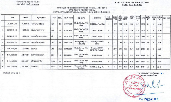 Điểm chuẩn xét tuyển đại học 2021: 71 trường công bố danh sách TRÚNG TUYỂN-8