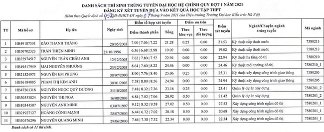 Điểm chuẩn xét tuyển đại học 2021: 71 trường công bố danh sách TRÚNG TUYỂN-5