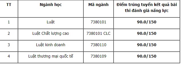 Điểm chuẩn xét tuyển đại học 2021: 71 trường công bố danh sách TRÚNG TUYỂN-15