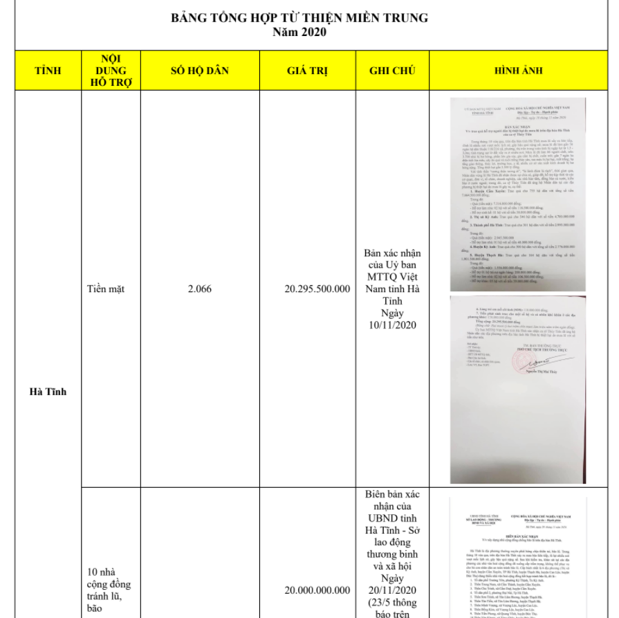Trọn vẹn bảng kê khai các khoản chi trong chuyến từ thiện miền Trung lũ lụt năm 2020 của Thủy Tiên-19