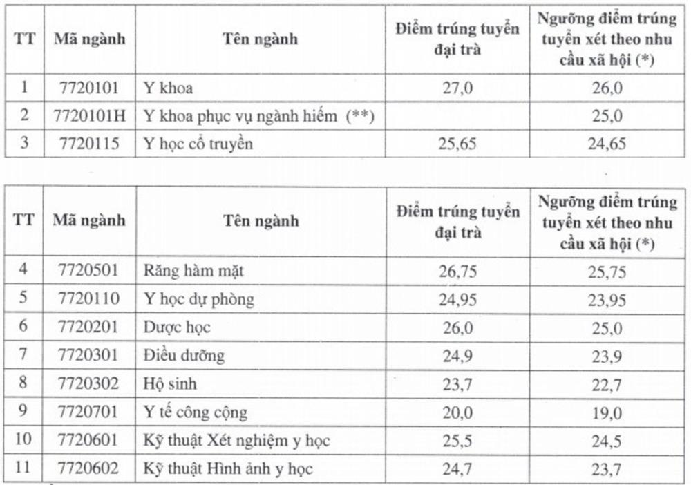 Điểm chuẩn Trường ĐH Y Dược Cần Thơ năm 2021 cao nhất 27-1