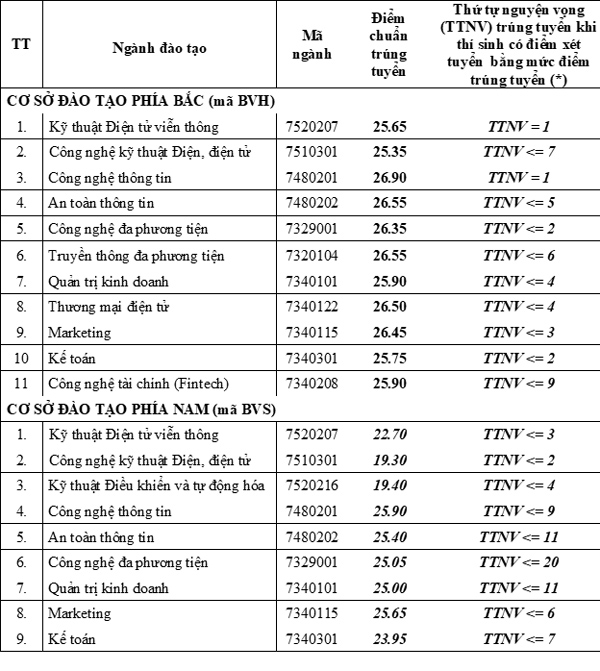 Điểm chuẩn Học viện Công nghệ Bưu chính Viễn thông cao nhất là 26,9-1