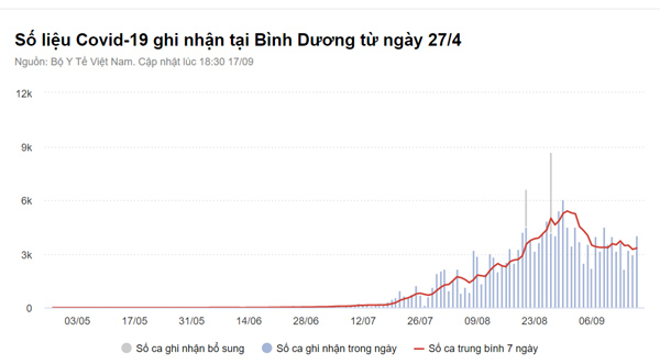 11.506 người mắc Covid-19 trong ngày 17/9, TP.HCM có 5.972 ca-2