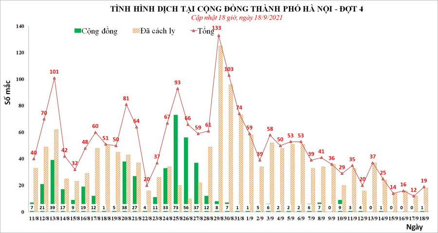 Ngày 18/9 cả nước thêm 9.373 ca Covid-19, TP.HCM và Bình Dương giảm mạnh-1