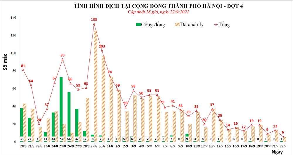 TIN VUI: Chiều 22/9, Hà Nội không phát hiện thêm ca mắc Covid-19, tổng 6 ca trong ngày-1
