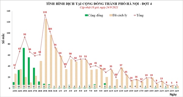 Chiều 24/9, Hà Nội phát hiện thêm 2 ca mắc Covid-19, trong đó, 1 ca là công nhân xây dựng-2