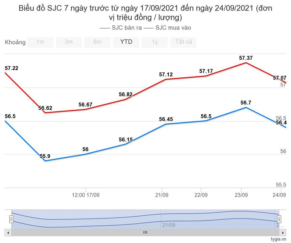 Giá vàng hôm nay 25/9: Tăng lên trước những bất ổn-1