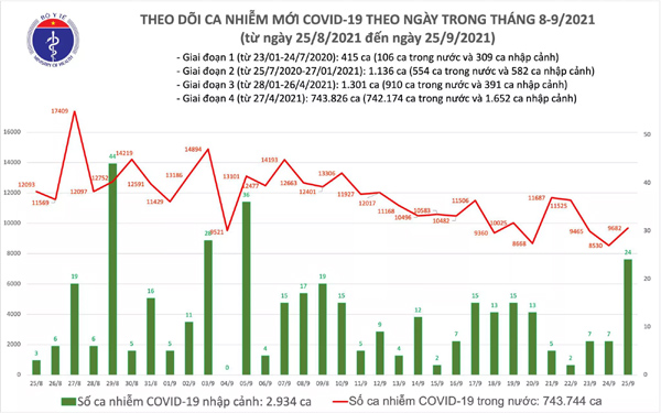 Ngày 25/9: Có 9.706 ca mắc COVID-19, trong đó TP HCM và Bình Dương đã ghi nhận 7.675 ca-1