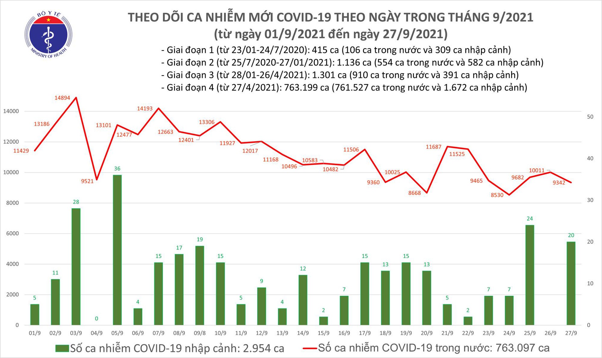 Ngày 27/9: Có 9.362 ca mắc COVID-19 tại TP HCM, Bình Dương và 34 tỉnh, thành phố-1