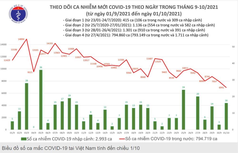 Ngày 1/10: Có 6.957 ca mắc COVID-19, số bệnh nhân khỏi đạt kỷ lục mới với 27.520 người-1