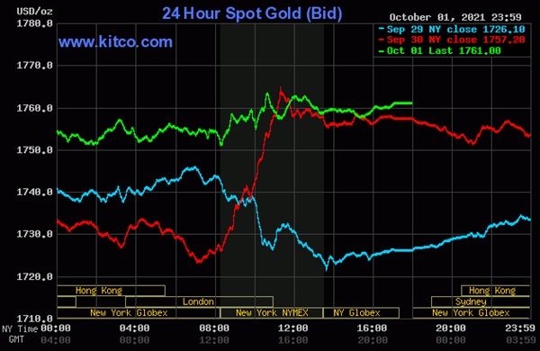 Giá vàng hôm nay 3/10: Áp lực giảm sau đợt tăng sốc-3