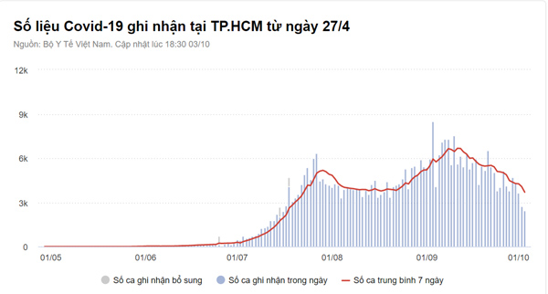 Thêm 5.367 ca mắc Covid-19 mới, TP.HCM và Bình Dương đều giảm F0-3