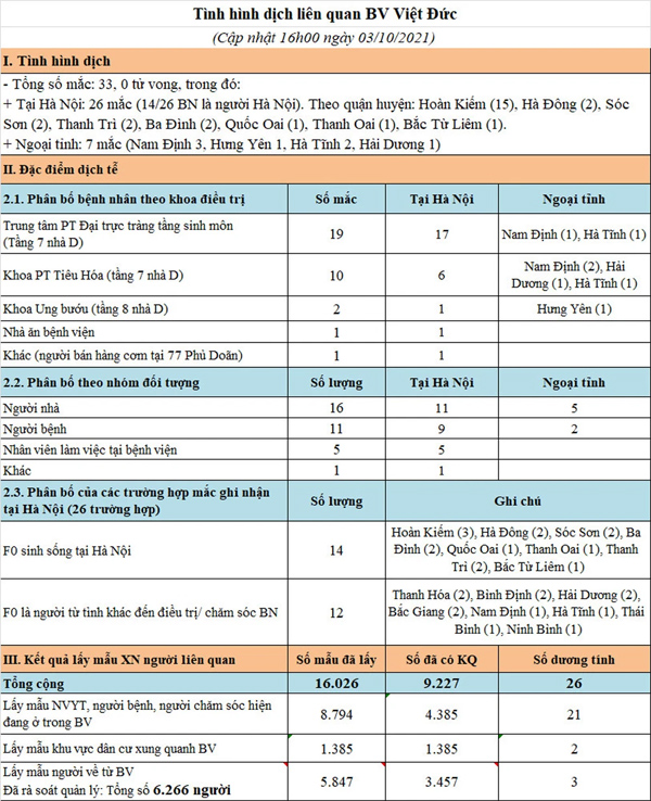 Hà Nội phạt Bệnh viện Việt Đức 14 triệu đồng vì chậm báo cáo để lây lan dịch Covid-19-1