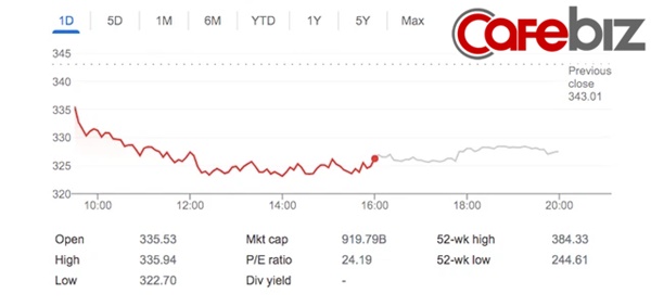 Tài sản Mark Zuckerberg bay 6 tỷ USD, tụt 1 bậc trong bảng xếp hạng người giàu vì Facebook sập-2