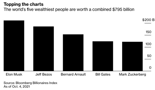 Tài sản Mark Zuckerberg bay 6 tỷ USD, tụt 1 bậc trong bảng xếp hạng người giàu vì Facebook sập-3