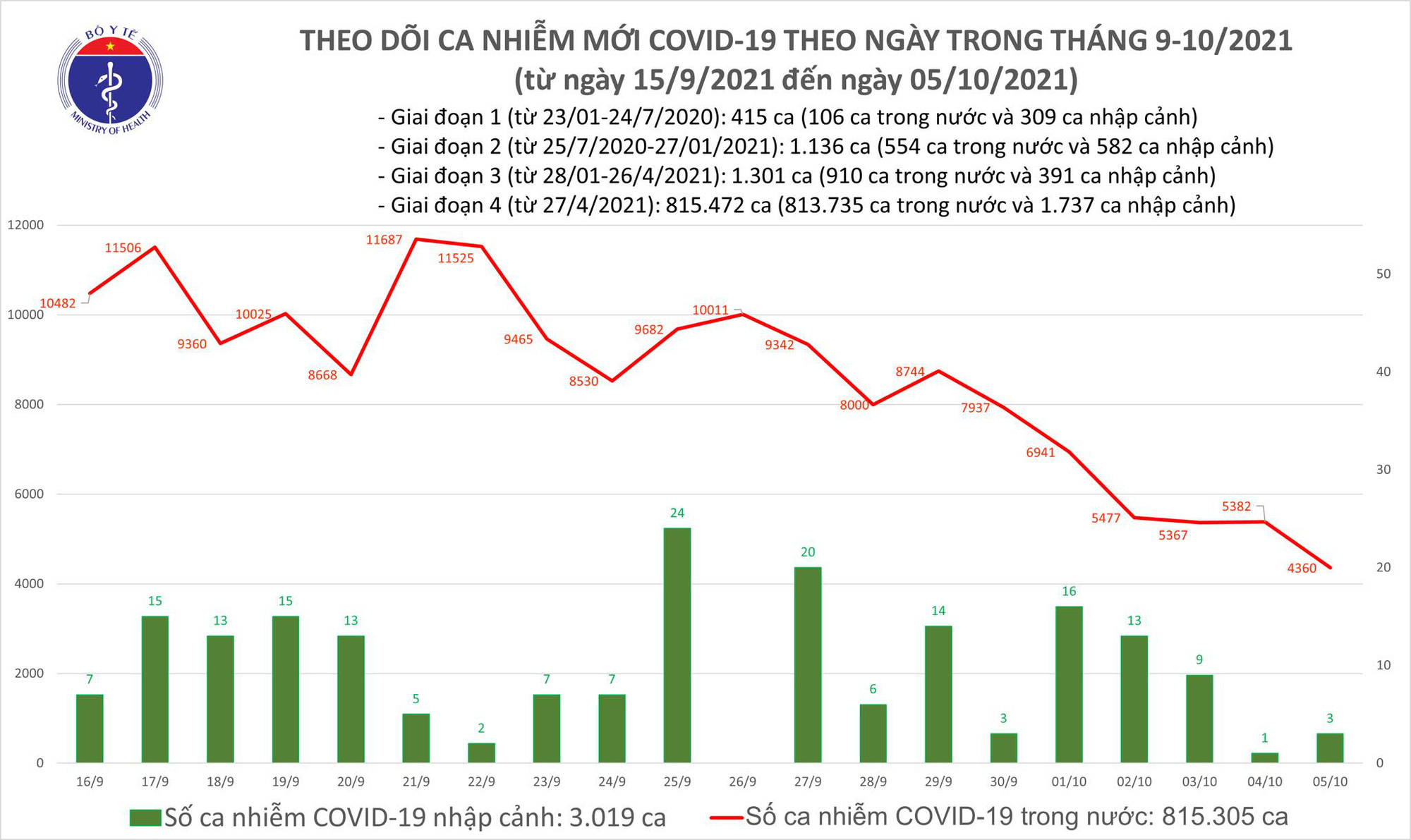Thêm 4.363 ca mắc Covid-19, TP.HCM có 1.491 F0-1