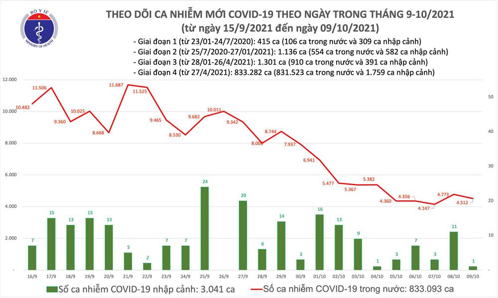 Ngày 9/10: Có 4.513 ca mắc COVID-19 tại TP HCM và 39 tỉnh, thành phố, giảm 261 ca so với hôm qua-1