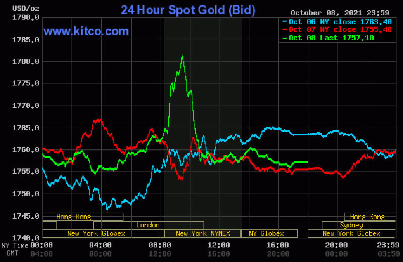 Giá vàng hôm nay 10/10: Thế giới giảm giá, trong nước ăn chênh lớn-3