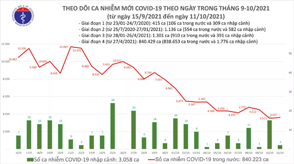 Ngày 11/10: Có 3.619 ca mắc COVID-19 tại 44 địa phương, riêng TP HCM 1.527 ca-1