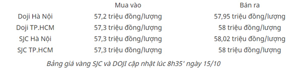 Giá vàng hôm nay 15/10: Tăng dữ dội, lên đỉnh mới-1