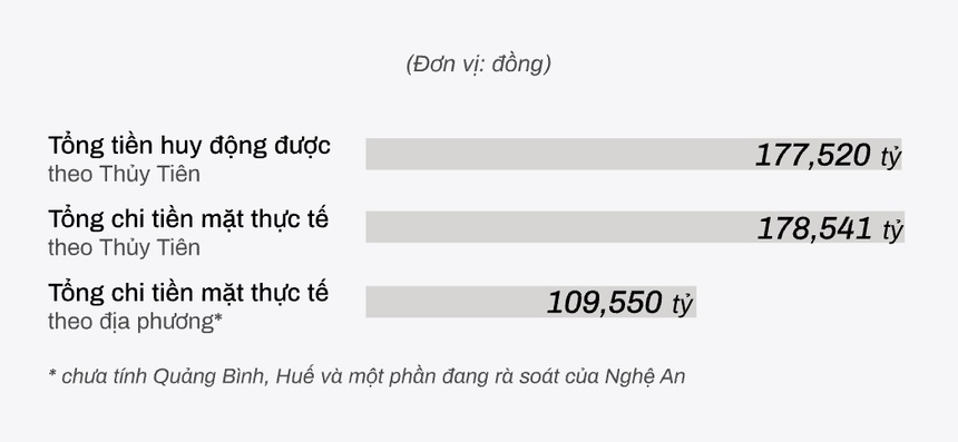 7 tỉnh miền Trung báo cáo Bộ Công an số tiền từ thiện của các nghệ sĩ-1