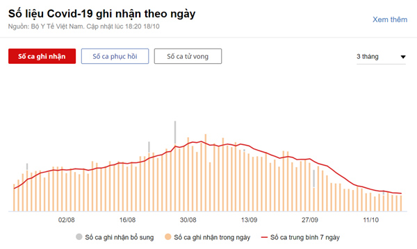 3.159 ca mắc Covid-19 mới tại 45 tỉnh, thành-1