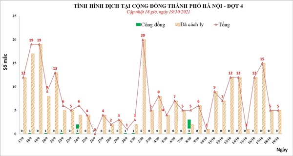 Ngày 19/10, Hà Nội phát hiện thêm 5 ca mắc Covid-19, trong đó, 4 người về từ vùng dịch phía Nam-2