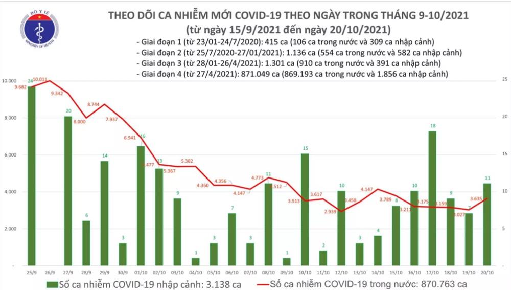 Ngày 20/10: Có 3.646 ca mắc COVID-19, hơn 1.700 bệnh nhân khỏi-1