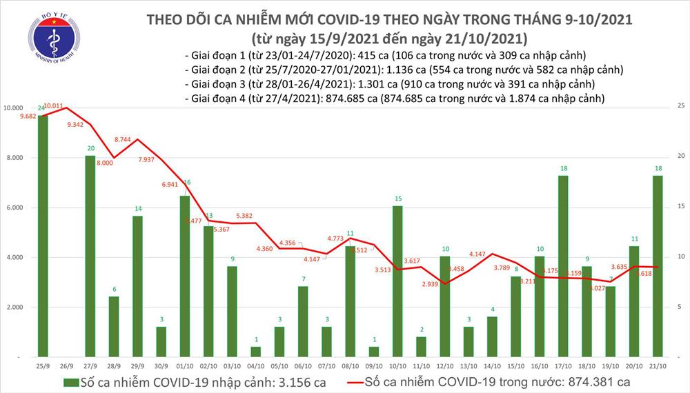 Ngày 21/10: Có 3.636 ca mắc COVID-19 tại 50 tỉnh, thành; 1.541 bệnh nhân khỏi-1