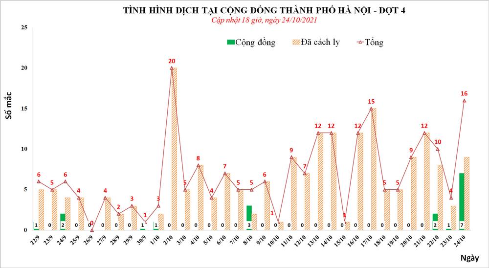 Ngày 24/10: Hà Nội phát hiện 16 ca mắc Covid-19, trong đó, 7 ca cộng đồng-1
