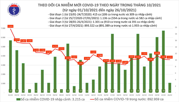 Ngày 26/10: Có 3.595 ca mắc COVID-19 tại TP HCM, Hà Nội và 47 tỉnh, thành; gần 3.000 bệnh nhân khỏi-1