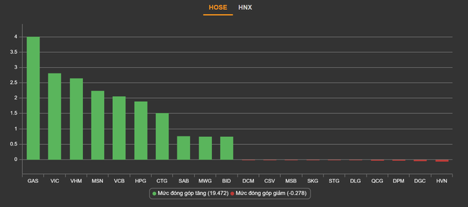 Chứng khoán phá đỉnh lịch sử-2