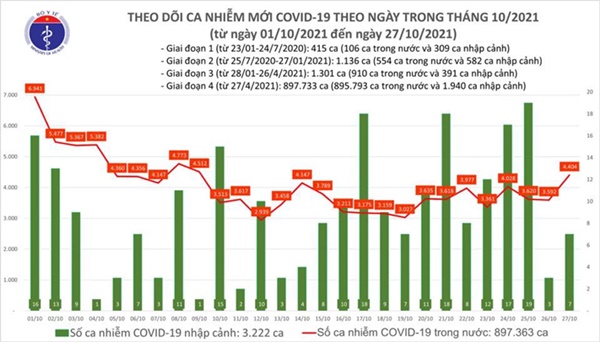 Ngày 27/10 có thêm 4.411 ca COVID-19 mới tại 47 tỉnh, thành phố-1