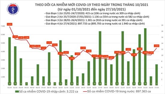 Ngày 27/10 có thêm 4.411 ca COVID-19 mới tại 47 tỉnh, thành phố