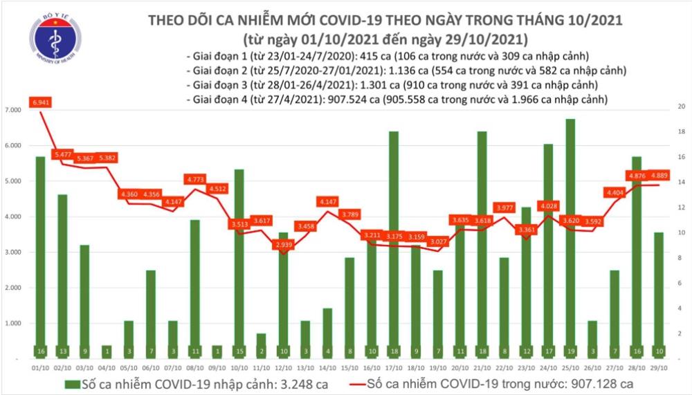Ngày 29/10: Có 4.899 ca mắc COVID-19 tại 50 tỉnh, thành và 2.169 bệnh nhân khỏi-1