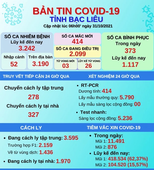 Bạc Liêu ghi nhận thêm 414 trường hợp mắc COVID-19 trong 24 giờ qua-1