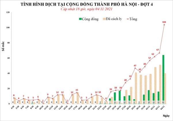 Ngày 4/11, Hà Nội phát hiện thêm 104 ca mắc Covid-19, trong đó, 64 ca cộng đồng-1