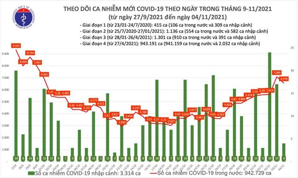 Việt Nam thêm 6.580 ca Covid-19, TP.HCM và Bình Dương có số mắc cao nhất-1