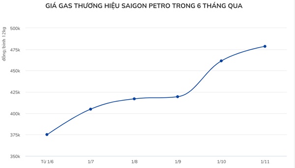 Giá xăng và gas lên cao, hàng ăn đồng loạt tăng giá-2