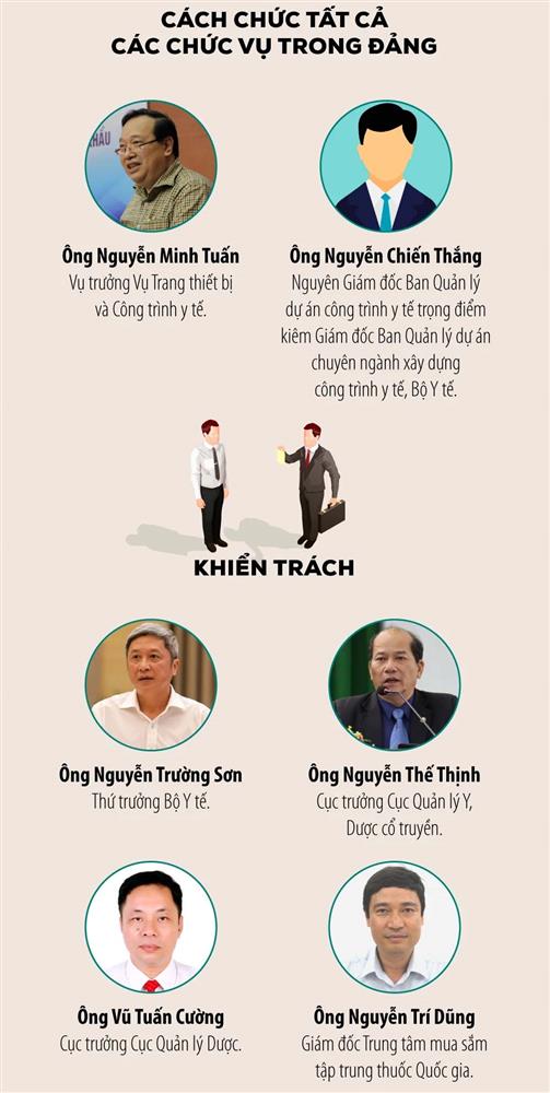 Bà Nguyễn Thị Kim Tiến và 13 lãnh đạo, cựu lãnh đạo ngành Y bị đề nghị kỷ luật, khởi tố-4