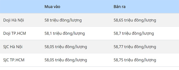Giá vàng hôm nay 6/11: Lãi suất USD thấp, vàng tăng vọt-1