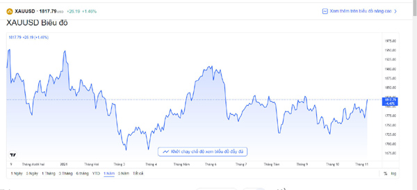 Giá vàng hôm nay 6/11: Lãi suất USD thấp, vàng tăng vọt-3