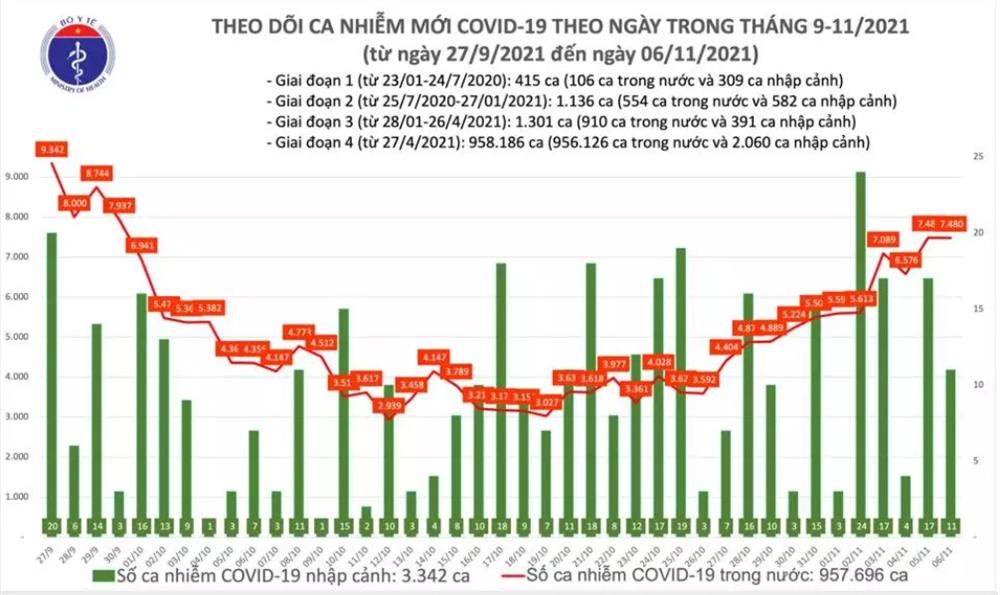 Ngày 6/11: Có 7.491 ca mắc COVID-19 tại 55 tỉnh, thành; riêng Đồng Nai, TP.HCM và Bình Dương đã gần 3.000 ca-1