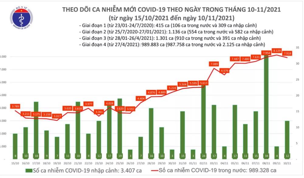 Ngày 10/11: Có 7.930 ca COVID-19, nhiều địa phương gia tăng số mắc mới-1