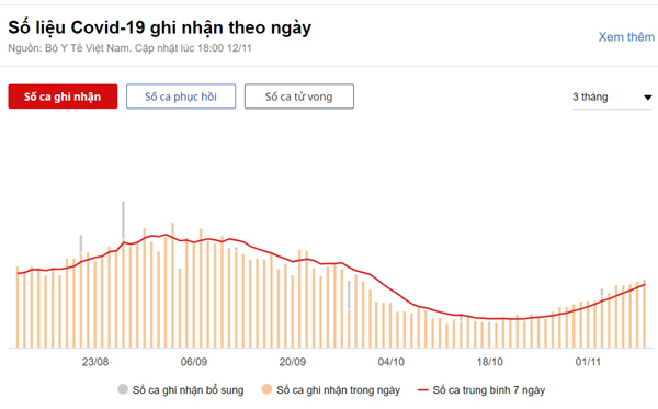 Thêm 8.976 người mắc Covid-19, đợt dịch thứ 4 vượt 1 triệu ca-1